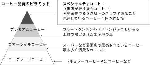 コーヒーピラミッド